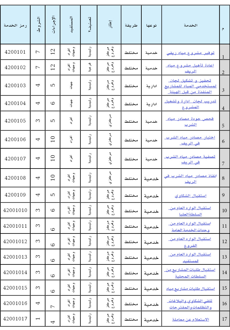 م,الخدمة,نوعها,طريقة,إطار,تصنيف2,المستفيد,الإجراءات,الشروط,رمز الخدمة,1,توفير مشروع مياه ريفي,خدمية,مختلط,مركز وفروع,...